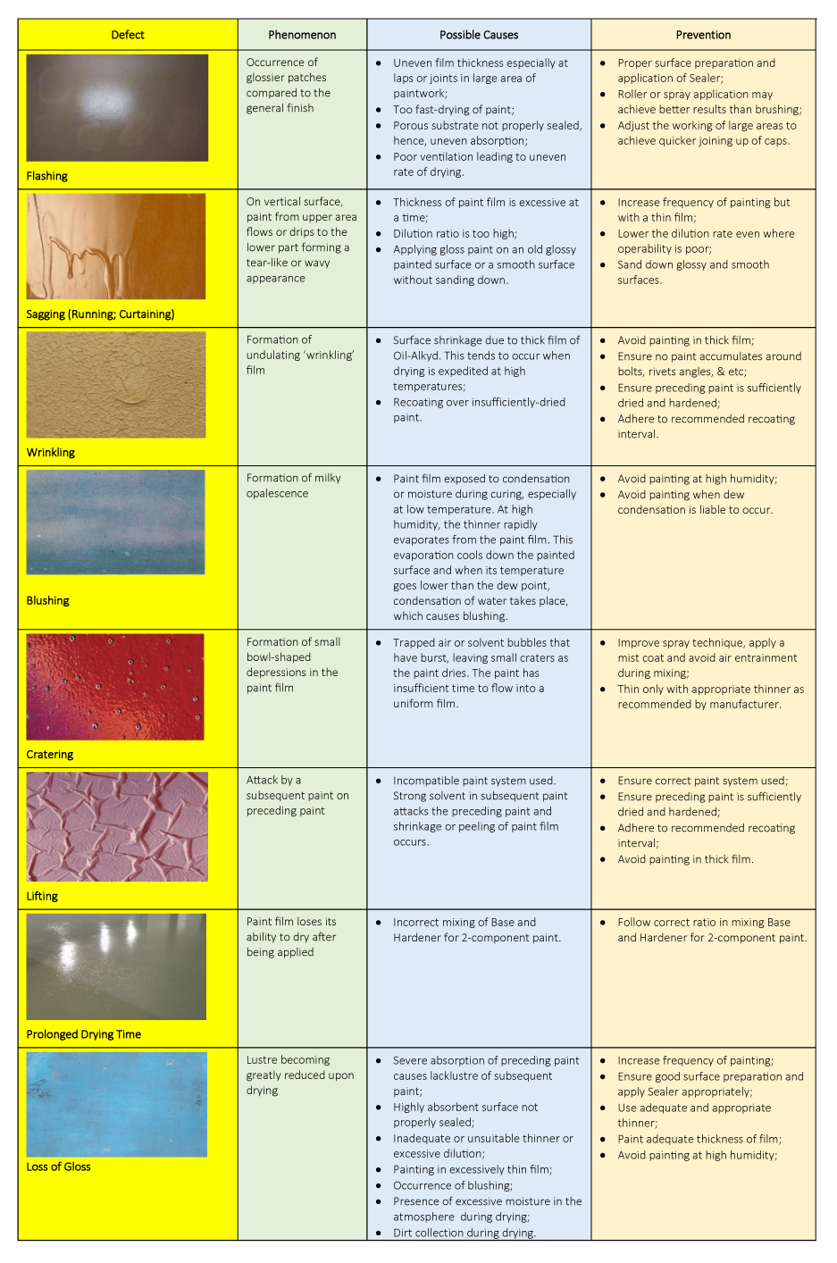 Good Painting Procedures Chapter 3 Paint Defects MCIPAINT